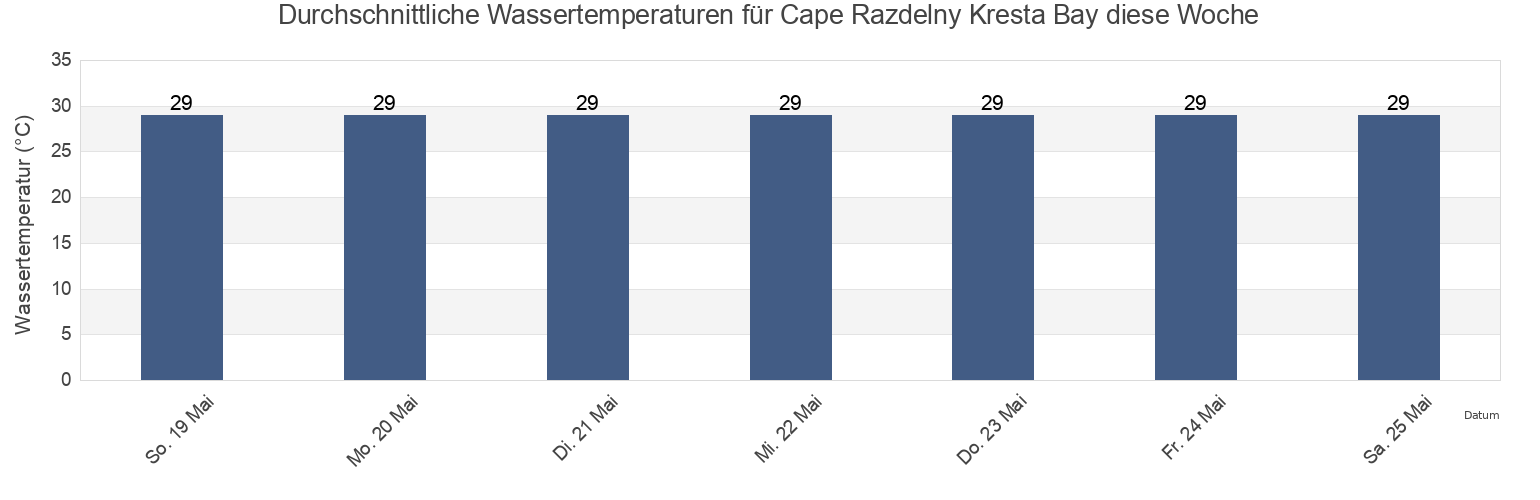 Wassertemperatur in Cape Razdelny Kresta Bay, Providenskiy Rayon, Chukotka, Russia für die Woche