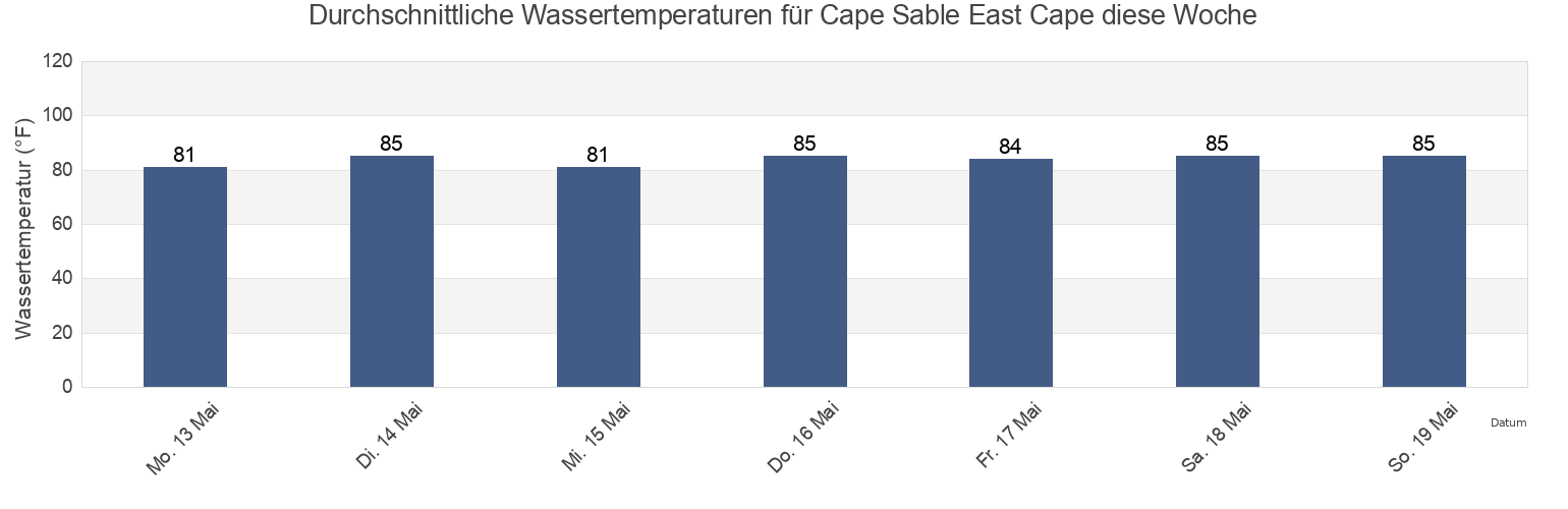 Wassertemperatur in Cape Sable East Cape, Miami-Dade County, Florida, United States für die Woche