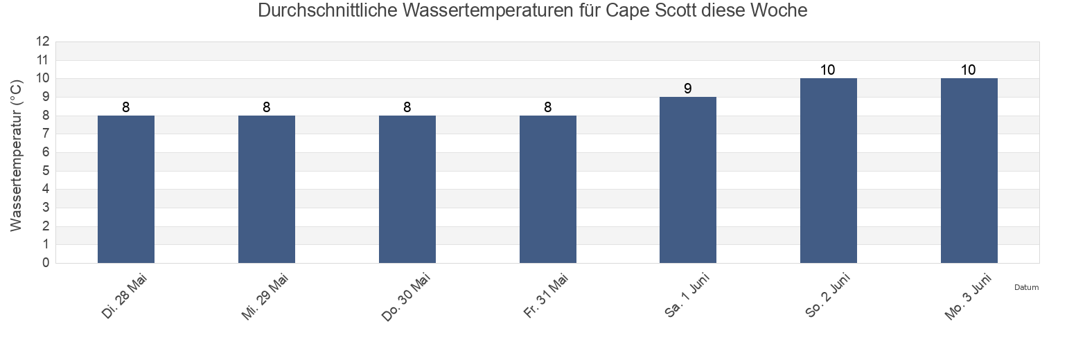 Wassertemperatur in Cape Scott, Regional District of Mount Waddington, British Columbia, Canada für die Woche