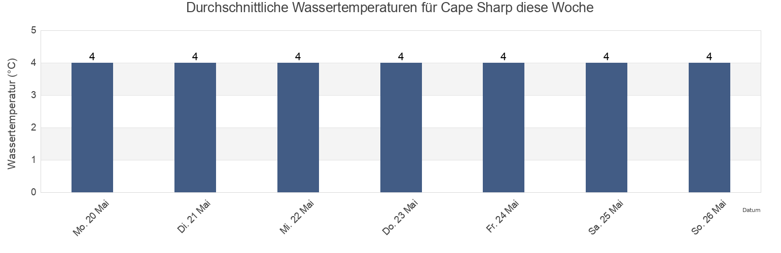 Wassertemperatur in Cape Sharp, Kings County, Nova Scotia, Canada für die Woche