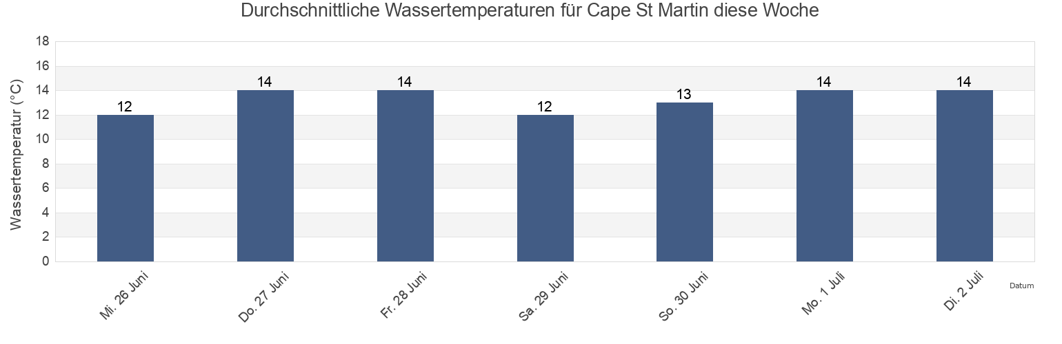 Wassertemperatur in Cape St Martin, West Coast District Municipality, Western Cape, South Africa für die Woche