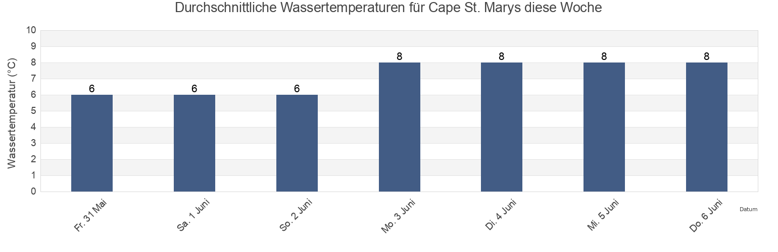 Wassertemperatur in Cape St. Marys, Nova Scotia, Canada für die Woche