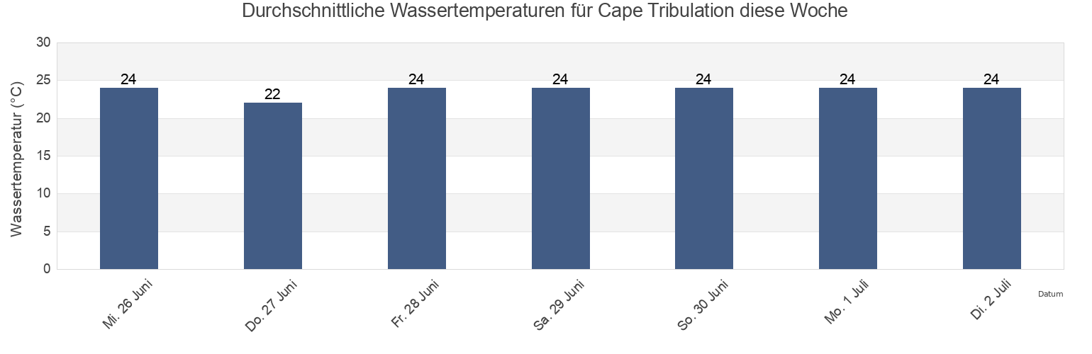 Wassertemperatur in Cape Tribulation, Douglas, Queensland, Australia für die Woche