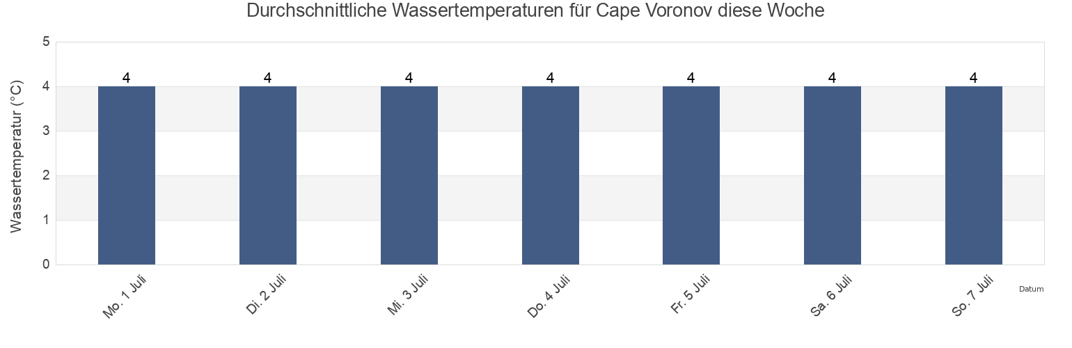Wassertemperatur in Cape Voronov, Mezenskiy Rayon, Arkhangelskaya, Russia für die Woche