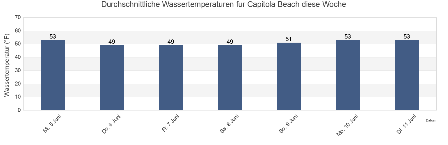 Wassertemperatur in Capitola Beach, Santa Cruz County, California, United States für die Woche