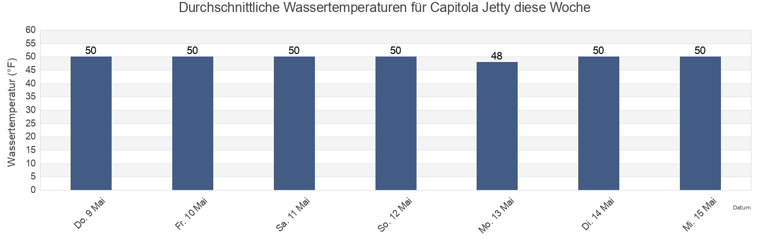Wassertemperatur in Capitola Jetty, Santa Cruz County, California, United States für die Woche