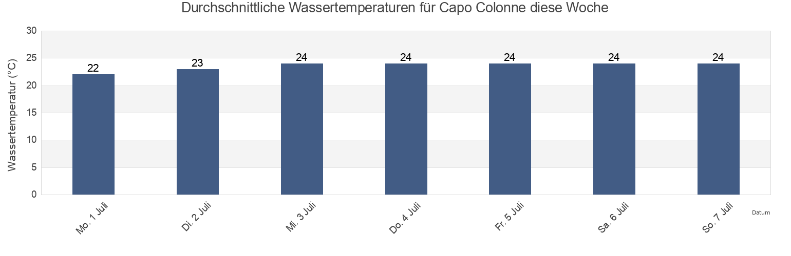Wassertemperatur in Capo Colonne, Provincia di Crotone, Calabria, Italy für die Woche