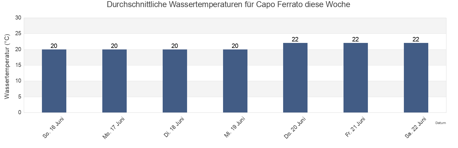Wassertemperatur in Capo Ferrato, Sardinia, Italy für die Woche