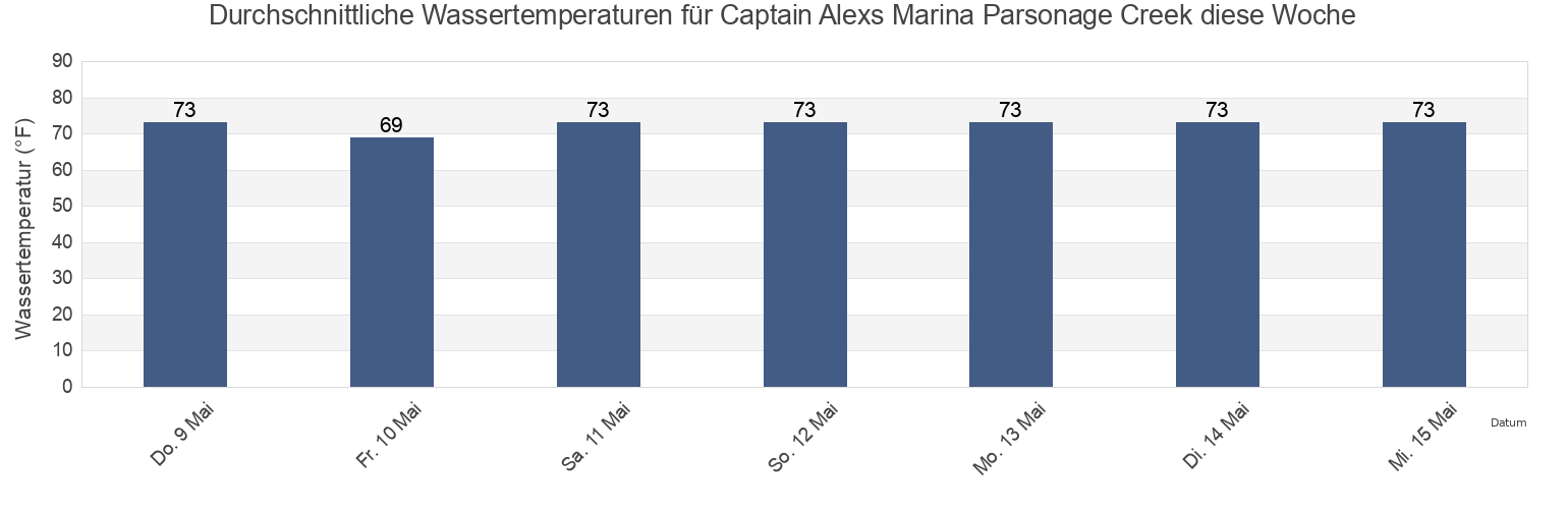Wassertemperatur in Captain Alexs Marina Parsonage Creek, Georgetown County, South Carolina, United States für die Woche