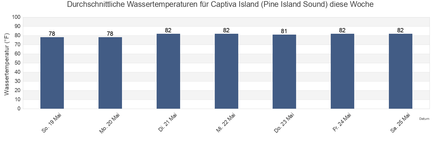 Wassertemperatur in Captiva Island (Pine Island Sound), Lee County, Florida, United States für die Woche