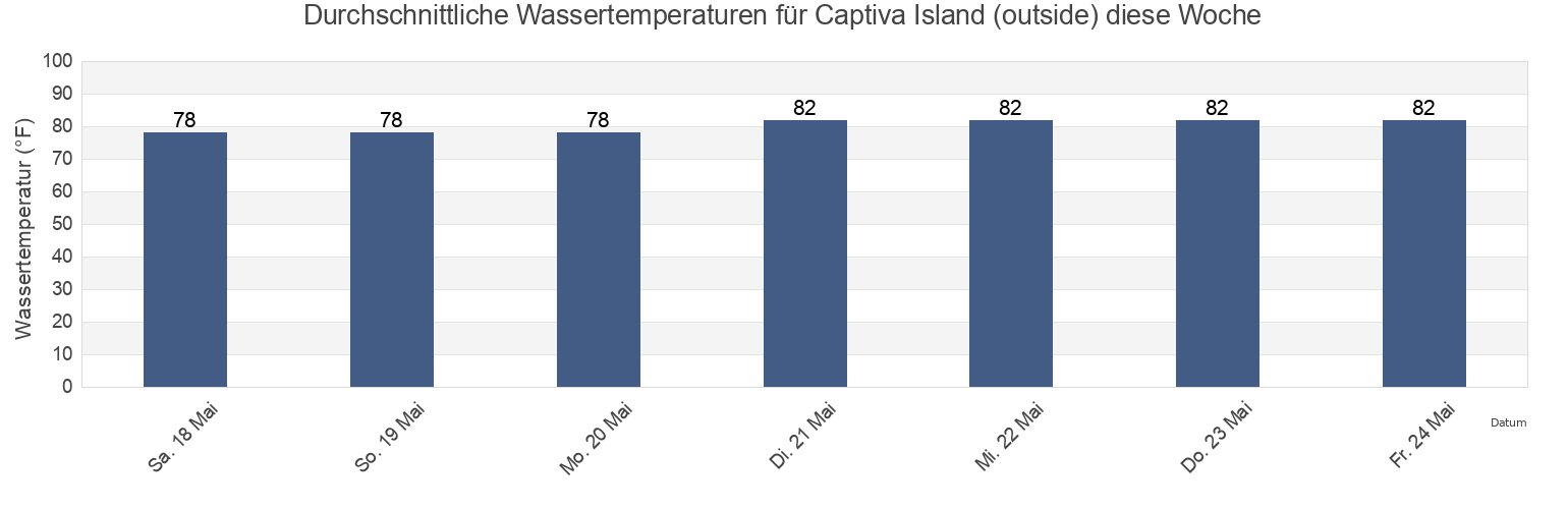 Wassertemperatur in Captiva Island (outside), Lee County, Florida, United States für die Woche