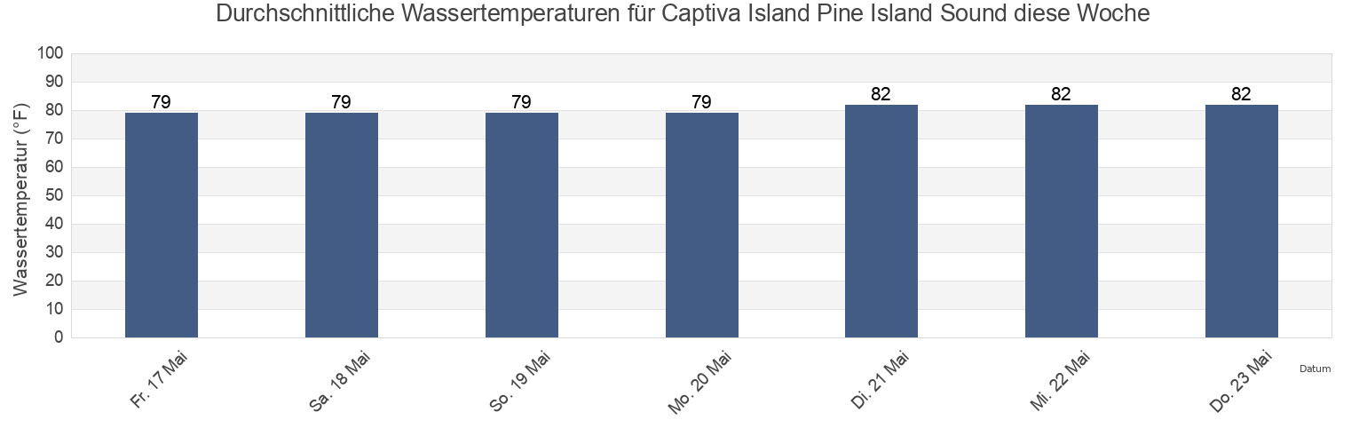 Wassertemperatur in Captiva Island Pine Island Sound, Lee County, Florida, United States für die Woche