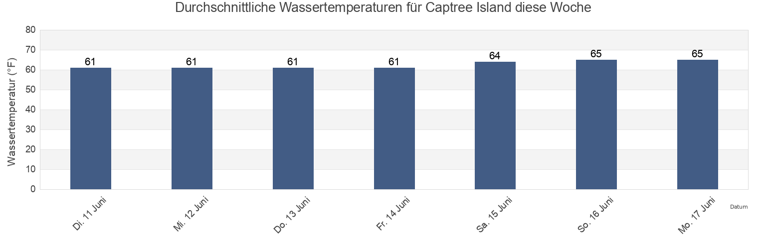 Wassertemperatur in Captree Island, Suffolk County, New York, United States für die Woche