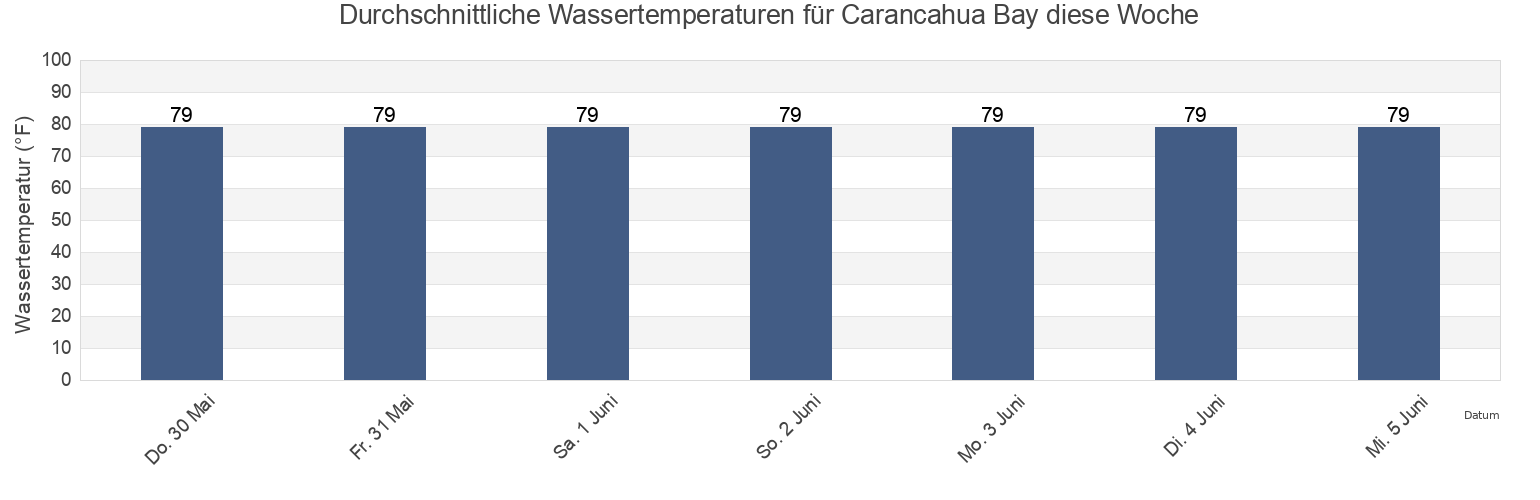 Wassertemperatur in Carancahua Bay, Jackson County, Texas, United States für die Woche