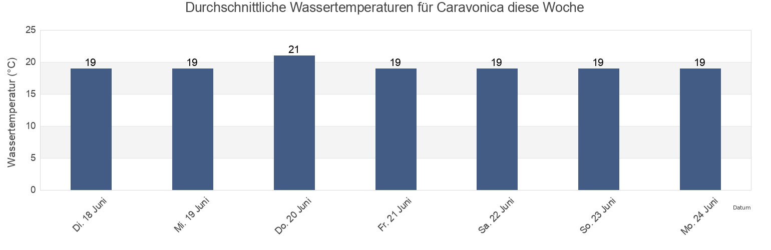 Wassertemperatur in Caravonica, Provincia di Imperia, Liguria, Italy für die Woche