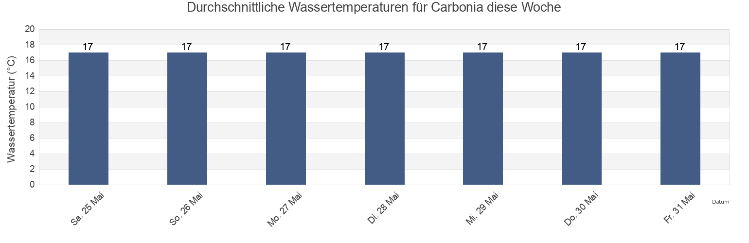 Wassertemperatur in Carbonia, Provincia del Sud Sardegna, Sardinia, Italy für die Woche