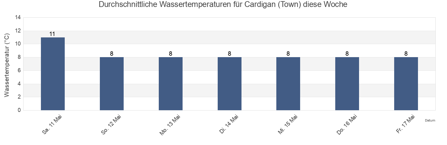 Wassertemperatur in Cardigan (Town), Carmarthenshire, Wales, United Kingdom für die Woche