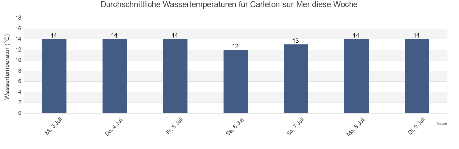 Wassertemperatur in Carleton-sur-Mer, Restigouche, New Brunswick, Canada für die Woche