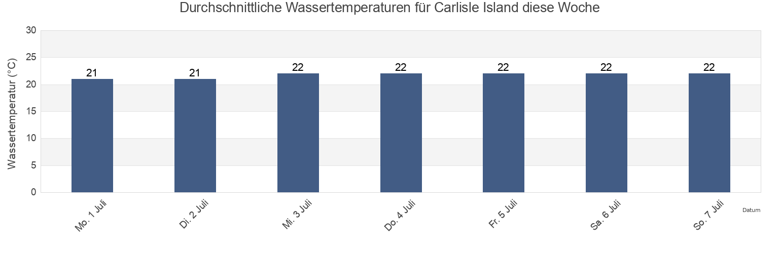 Wassertemperatur in Carlisle Island, Mackay, Queensland, Australia für die Woche