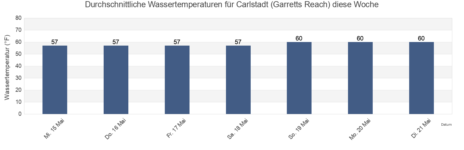 Wassertemperatur in Carlstadt (Garretts Reach), Hudson County, New Jersey, United States für die Woche