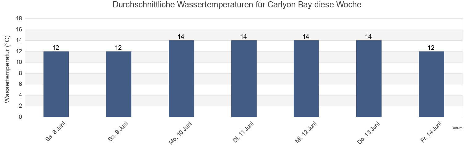 Wassertemperatur in Carlyon Bay, Cornwall, England, United Kingdom für die Woche