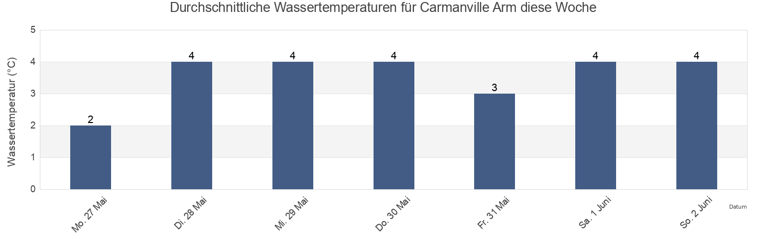 Wassertemperatur in Carmanville Arm, Newfoundland and Labrador, Canada für die Woche