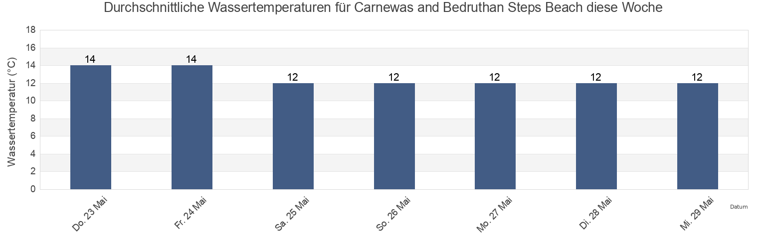 Wassertemperatur in Carnewas and Bedruthan Steps Beach, Cornwall, England, United Kingdom für die Woche