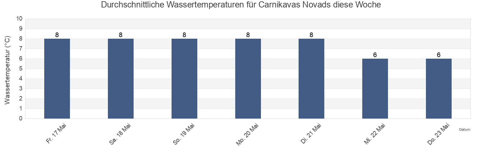 Wassertemperatur in Carnikavas Novads, Latvia für die Woche