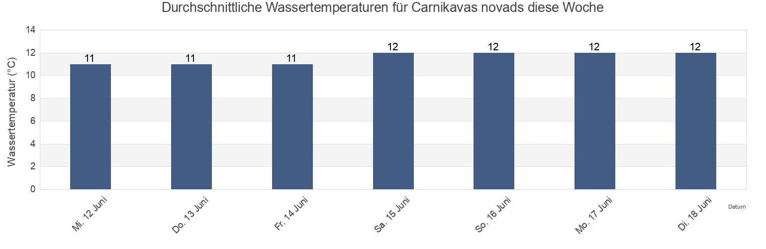 Wassertemperatur in Carnikavas novads, Carnikava, Latvia für die Woche