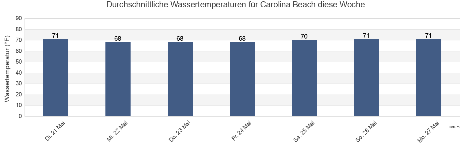 Wassertemperatur in Carolina Beach, New Hanover County, North Carolina, United States für die Woche
