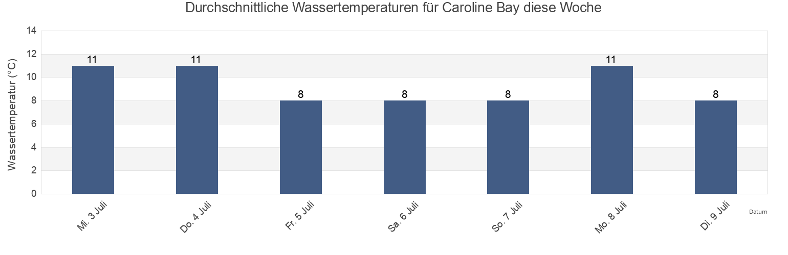 Wassertemperatur in Caroline Bay, New Zealand für die Woche