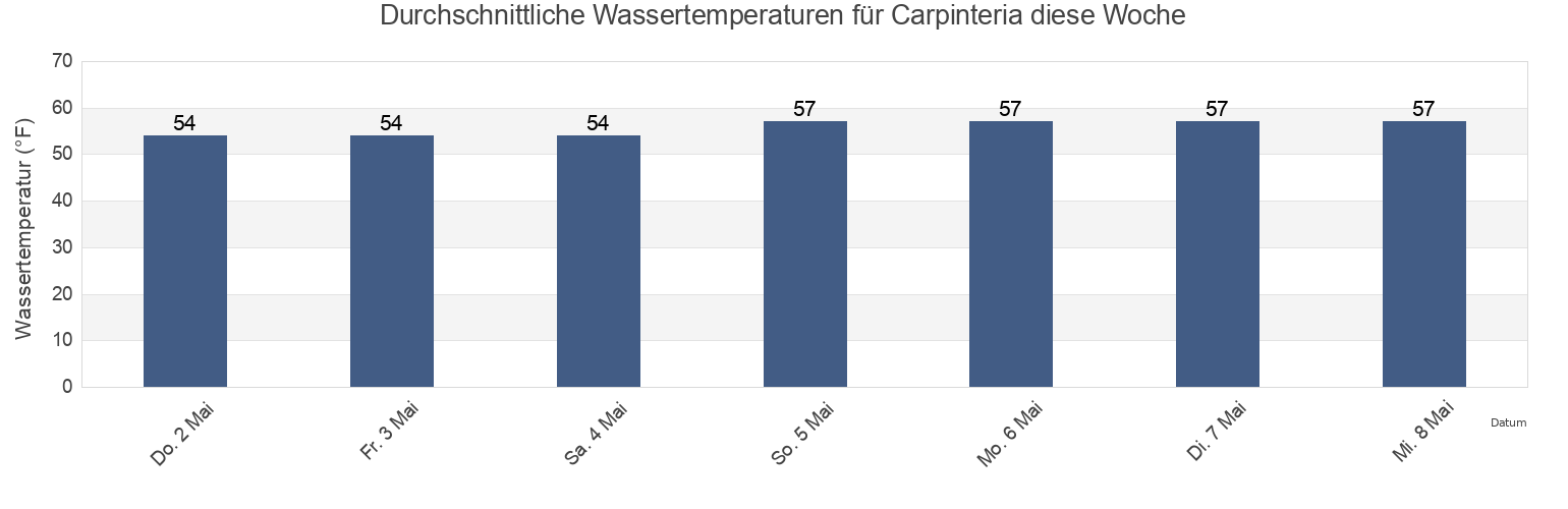 Wassertemperatur in Carpinteria, Santa Barbara County, California, United States für die Woche
