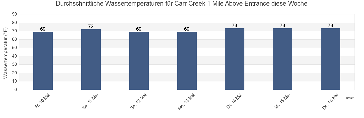 Wassertemperatur in Carr Creek 1 Mile Above Entrance, Georgetown County, South Carolina, United States für die Woche