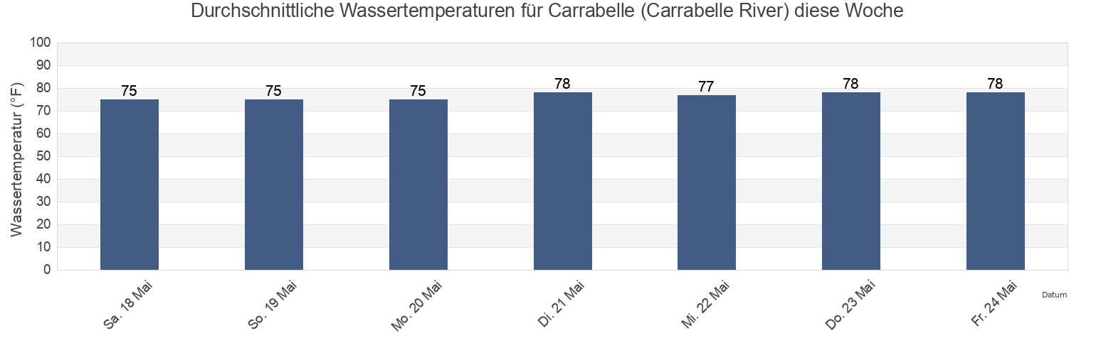 Wassertemperatur in Carrabelle (Carrabelle River), Franklin County, Florida, United States für die Woche