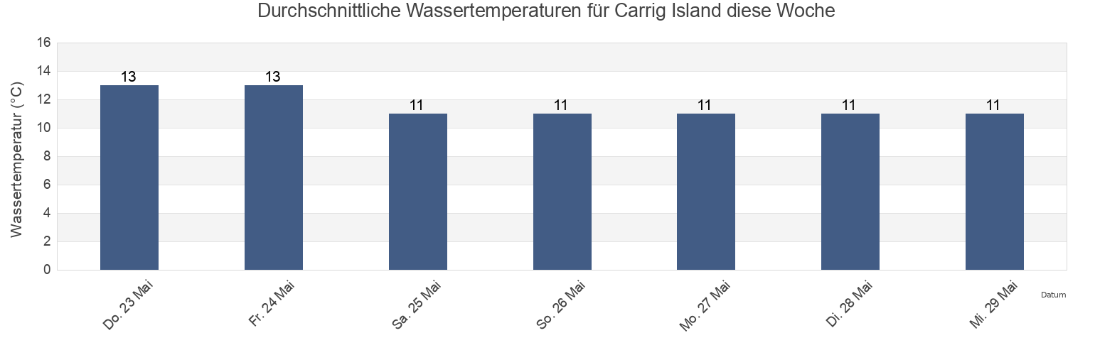 Wassertemperatur in Carrig Island, Kerry, Munster, Ireland für die Woche