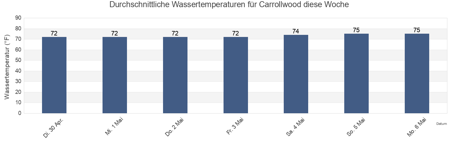 Wassertemperatur in Carrollwood, Hillsborough County, Florida, United States für die Woche
