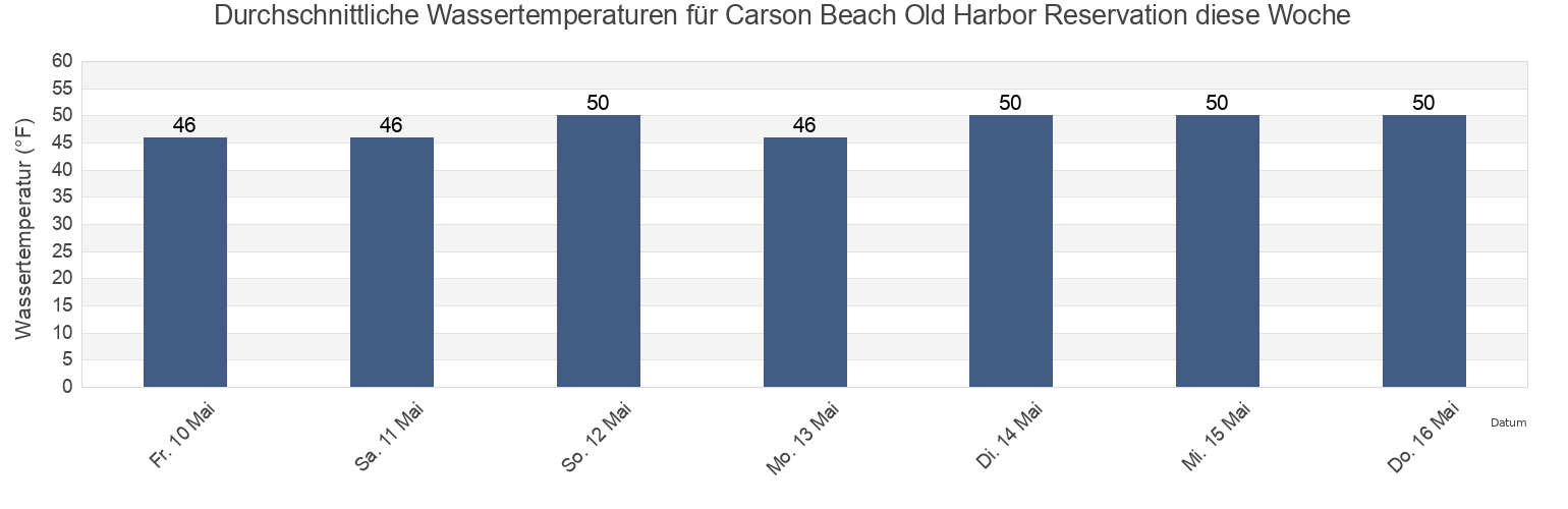 Wassertemperatur in Carson Beach Old Harbor Reservation, Suffolk County, Massachusetts, United States für die Woche