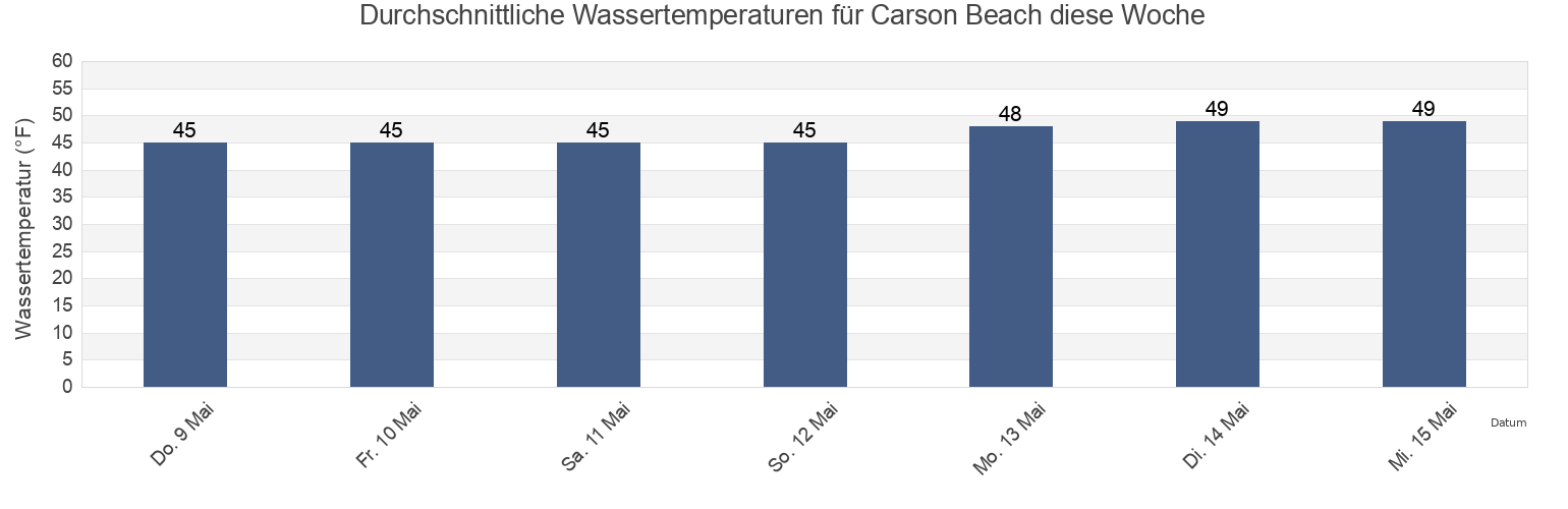 Wassertemperatur in Carson Beach, Suffolk County, Massachusetts, United States für die Woche