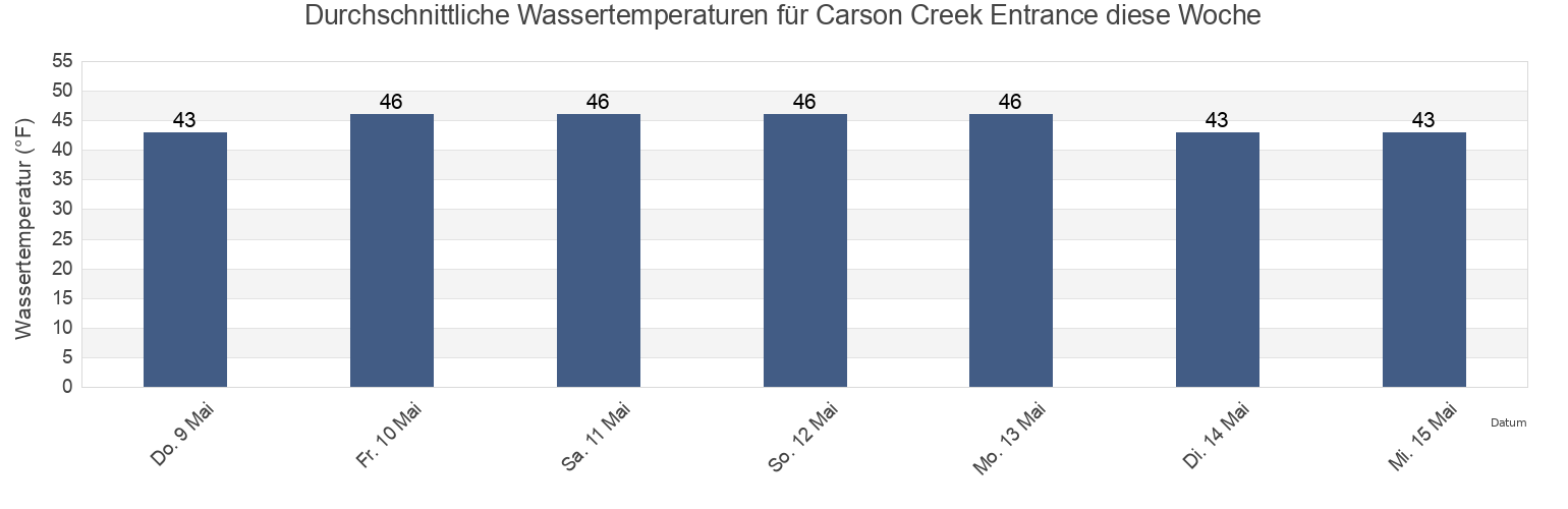 Wassertemperatur in Carson Creek Entrance, Yakutat City and Borough, Alaska, United States für die Woche