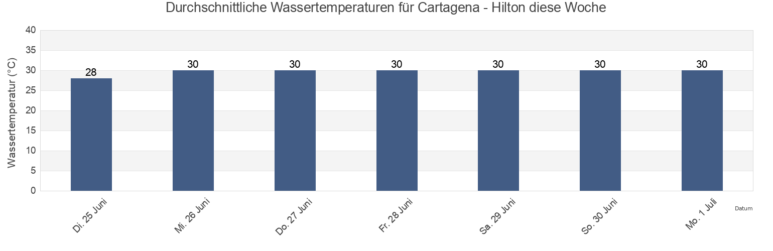 Wassertemperatur in Cartagena - Hilton, Municipio de Cartagena de Indias, Bolívar, Colombia für die Woche