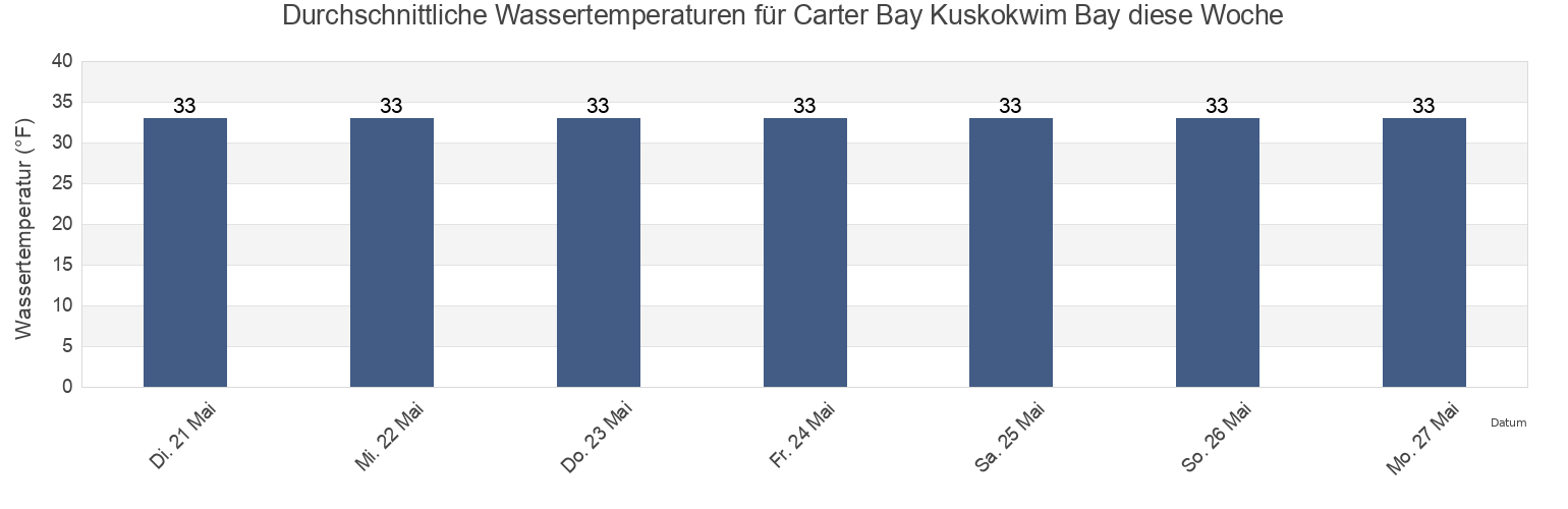 Wassertemperatur in Carter Bay Kuskokwim Bay, Bethel Census Area, Alaska, United States für die Woche