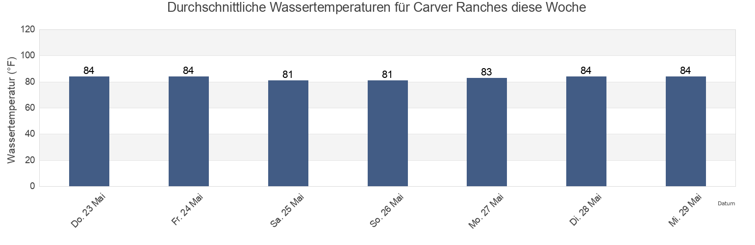 Wassertemperatur in Carver Ranches, Broward County, Florida, United States für die Woche