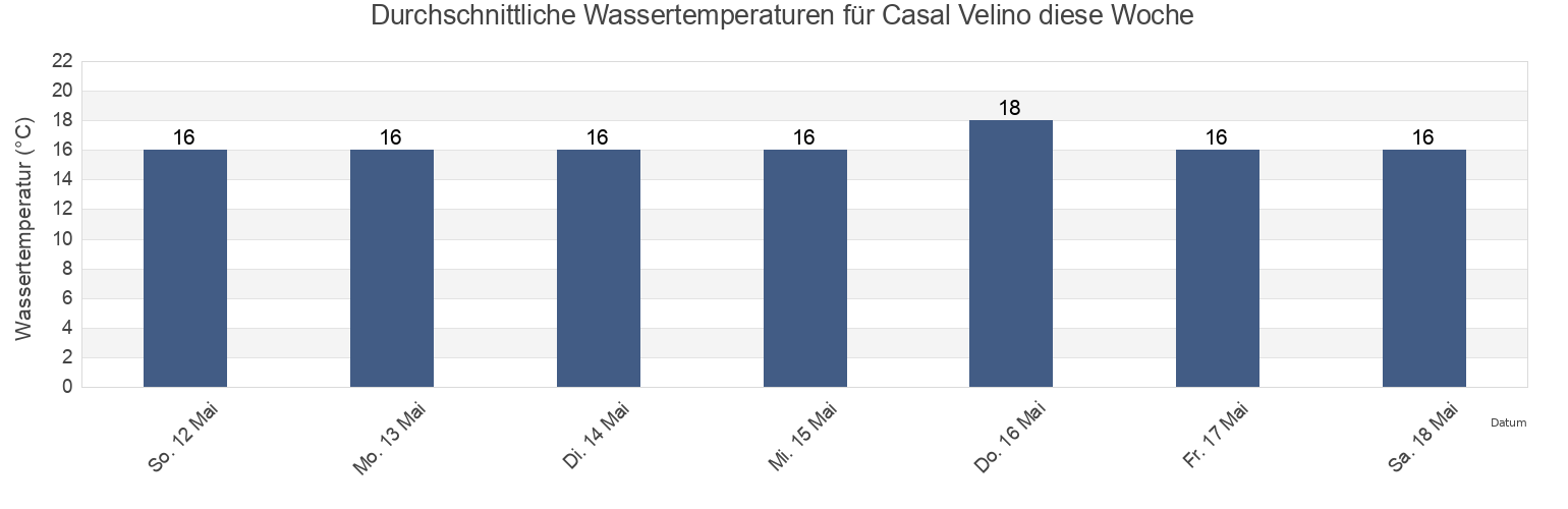 Wassertemperatur in Casal Velino, Provincia di Salerno, Campania, Italy für die Woche