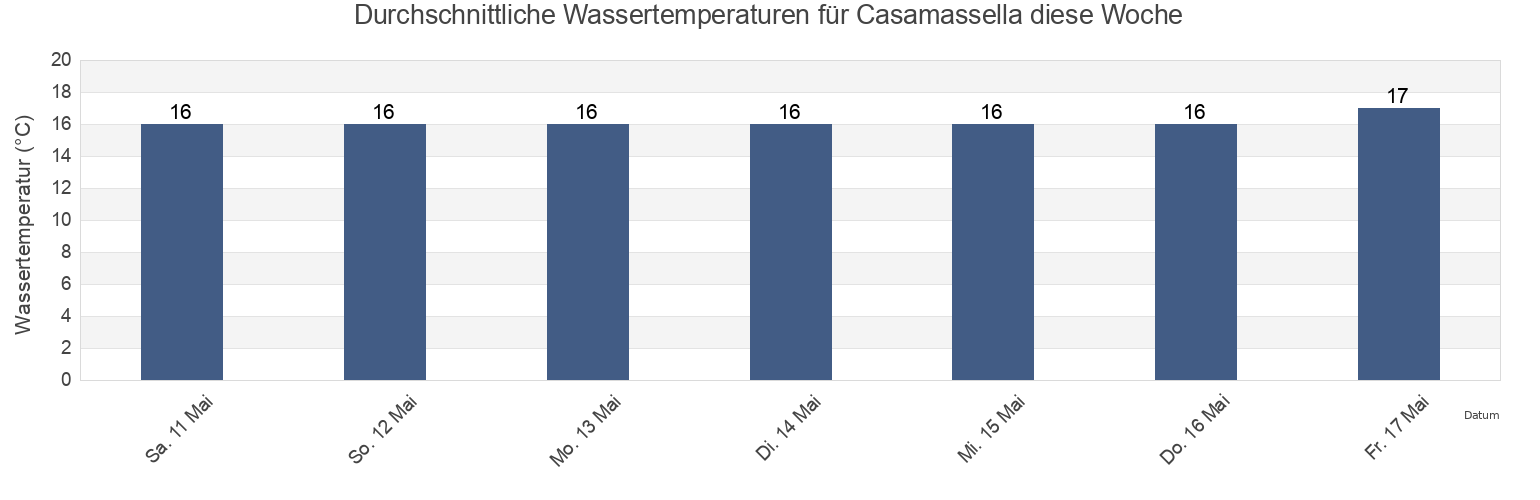 Wassertemperatur in Casamassella, Provincia di Lecce, Apulia, Italy für die Woche