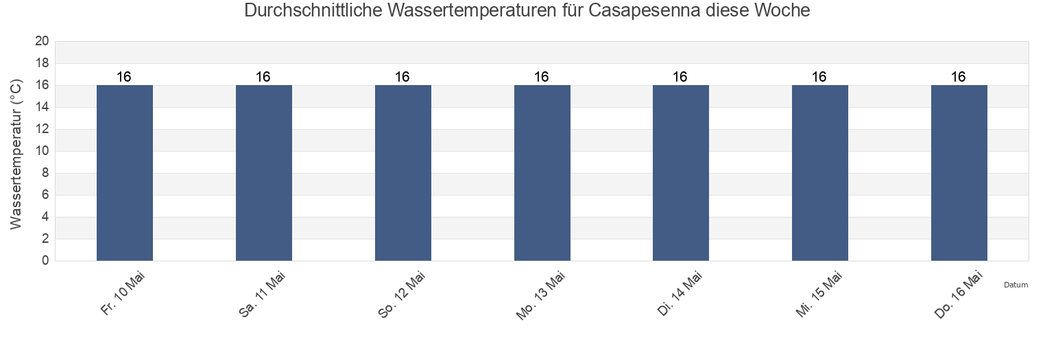 Wassertemperatur in Casapesenna, Provincia di Caserta, Campania, Italy für die Woche
