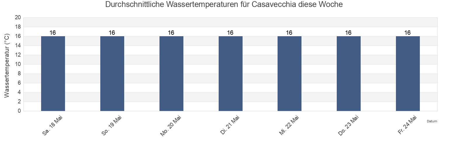 Wassertemperatur in Casavecchia, Provincia di Genova, Liguria, Italy für die Woche