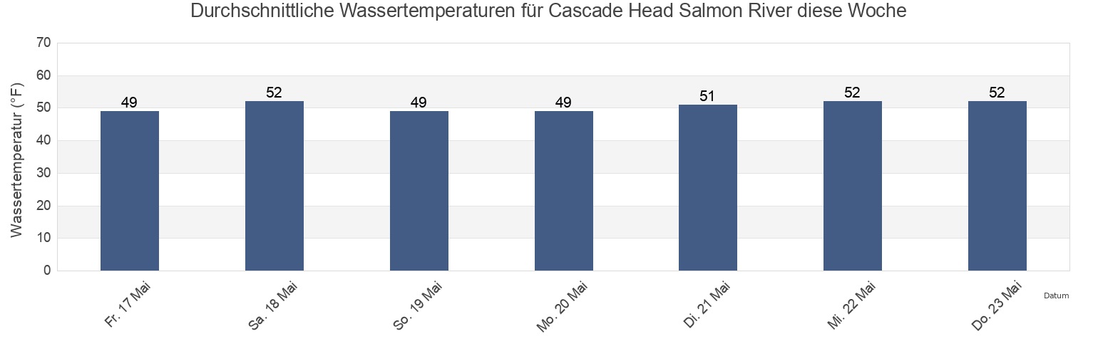 Wassertemperatur in Cascade Head Salmon River, Polk County, Oregon, United States für die Woche