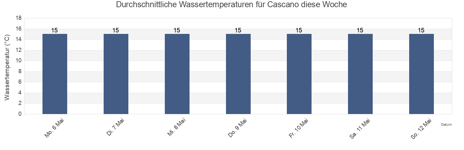 Wassertemperatur in Cascano, Provincia di Caserta, Campania, Italy für die Woche