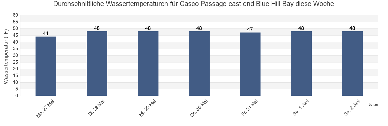 Wassertemperatur in Casco Passage east end Blue Hill Bay, Knox County, Maine, United States für die Woche