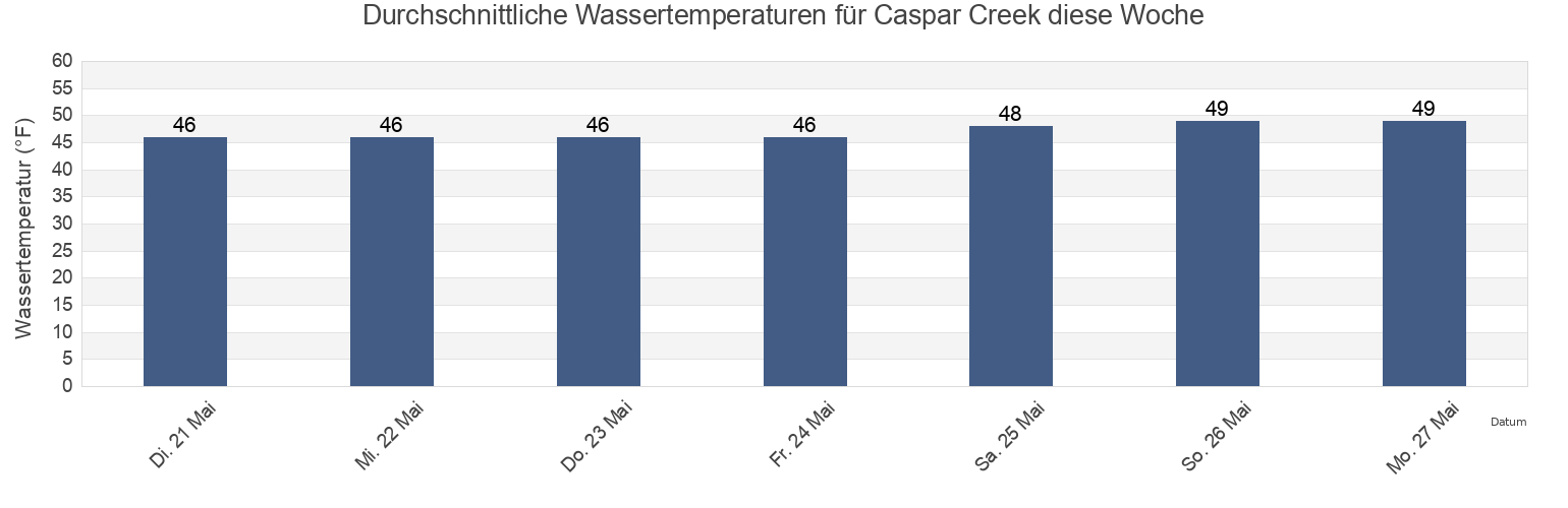 Wassertemperatur in Caspar Creek, Mendocino County, California, United States für die Woche